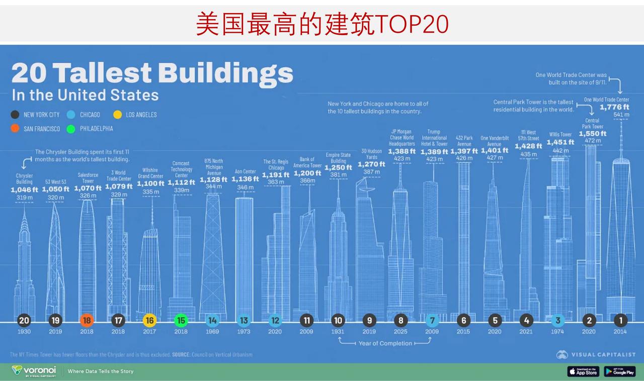 美国哪个城市的拥有最多的摩天大厦，美国最高的摩天大厦是哪座？

美国拥有世界上部