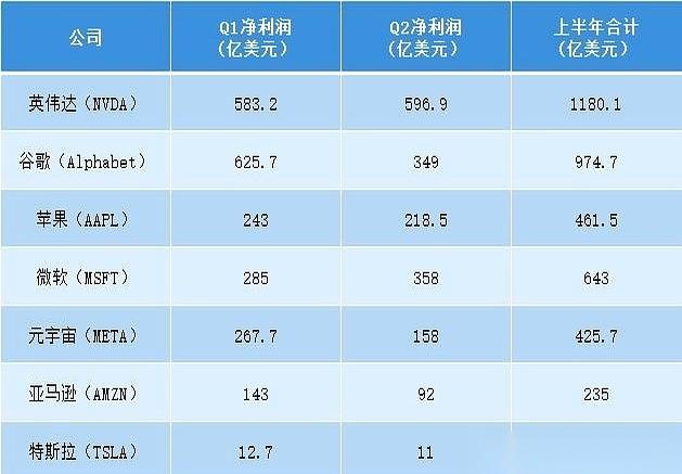 英伟达、苹果、特斯拉等7家美国科技公司，在2026年上半年的净利润总和达到了2.