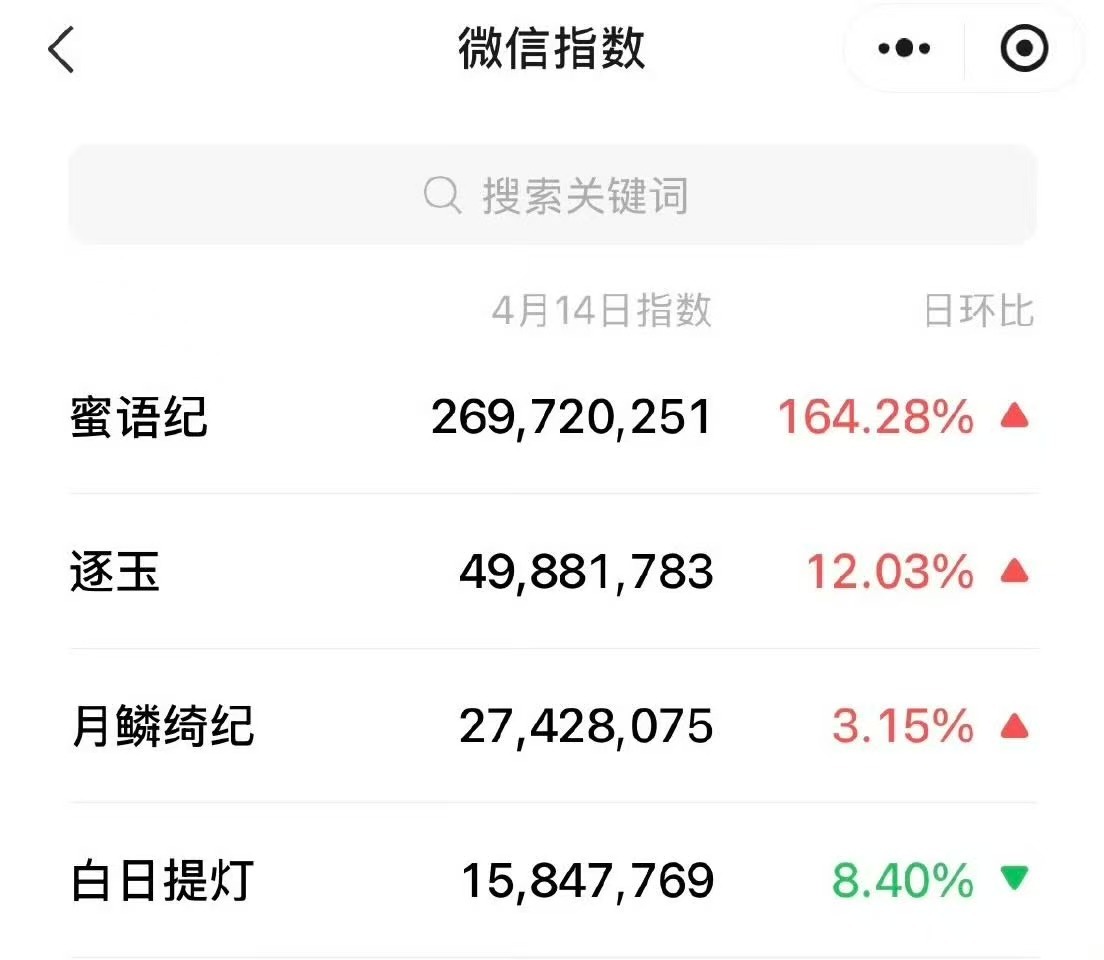 蜜语纪微指蜜语纪全平台登顶蜜语纪全平台登顶，厉害，