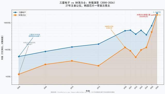 2026年韩国股市涨幅领跑全球，综合指数从年初4500点一路冲高，最高触及911