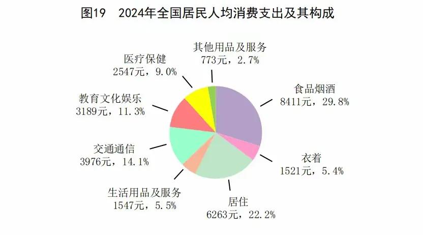 食品烟酒类支出占最大比重，这既正常，又不正常。正常是人们都要吃饭，而且中国人重感