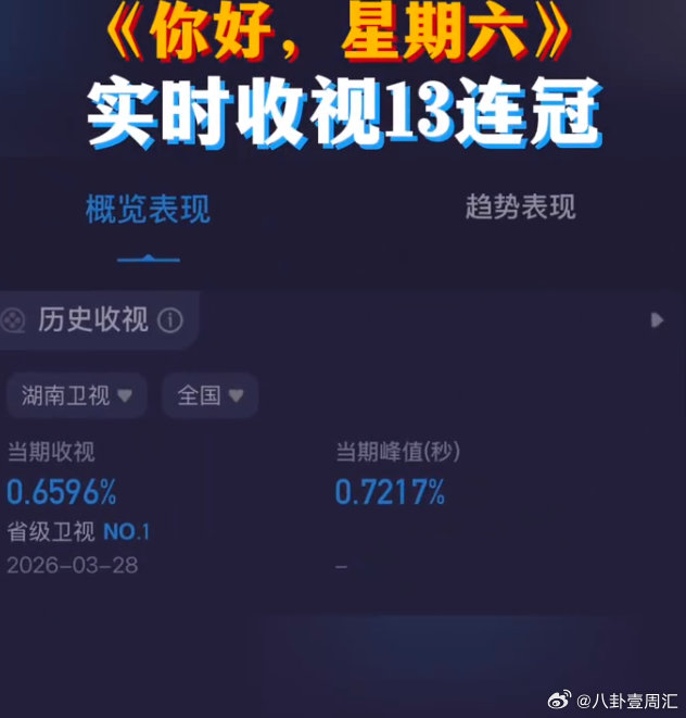 你好星期六收视13连冠你好星期六 哇哦！hi6今晚收视再创新高，喜提13连冠，超