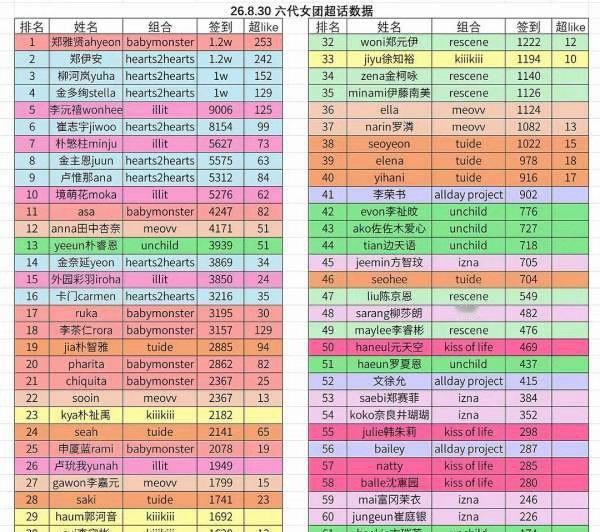 六代女昨天签到数，心真的来势汹汹吧 ​​​