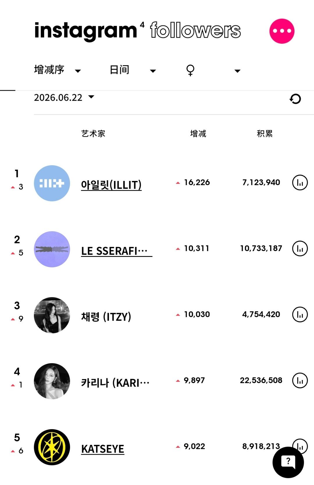 ins粉丝数增涨最高的KPOP艺人（6月22日）ILLIT升至女艺人涨粉第一 