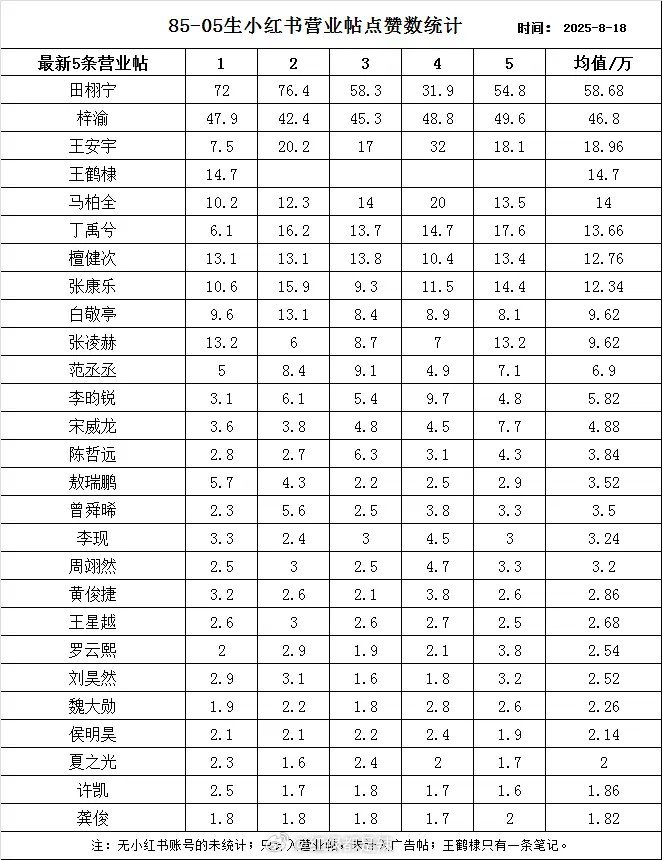 85-05生🍠营业帖点赞数统计 ​​​