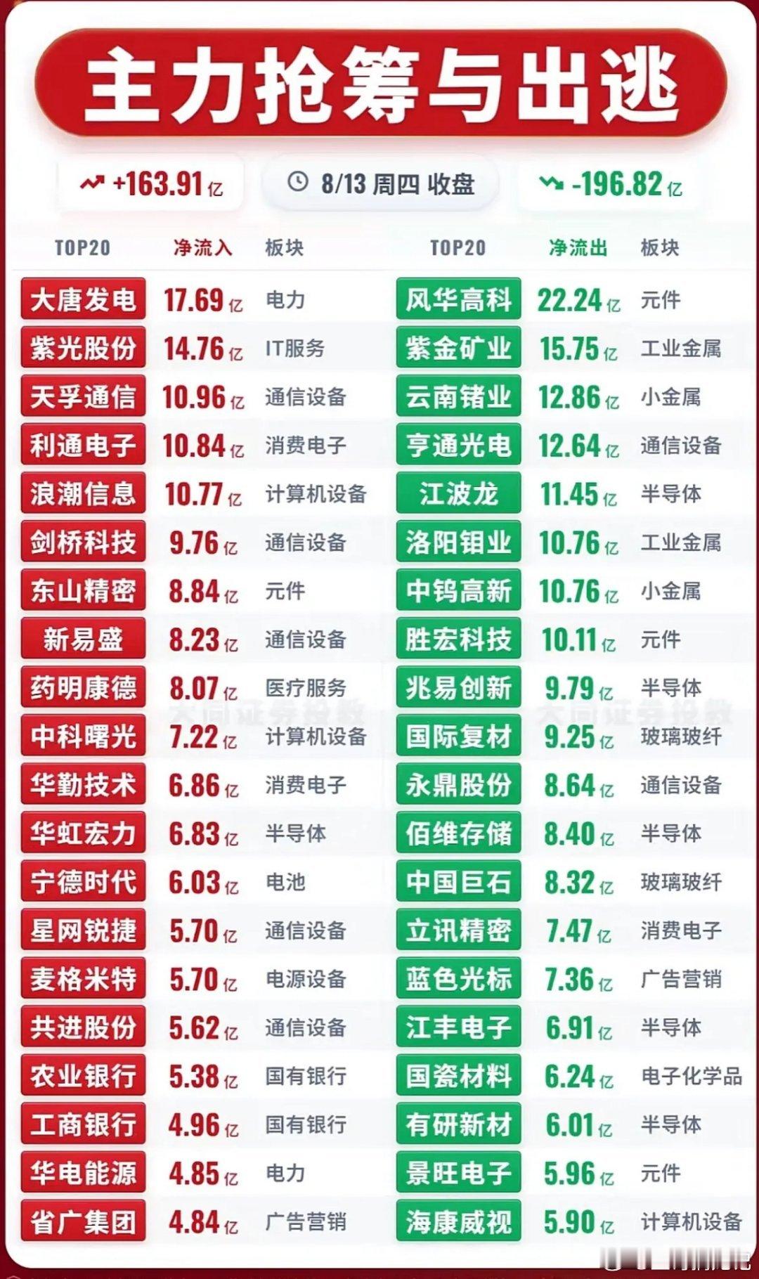 8月13日主力资金抢筹与出逃个股，股市涨跌数据一目了然。8月13日的股市可太有看