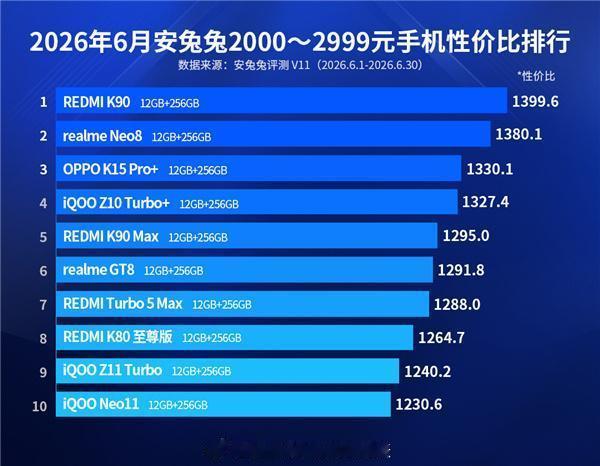 两千档性价比统治力实锤！iQOO 双机登上安兔兔 6 月 2000-2999 元