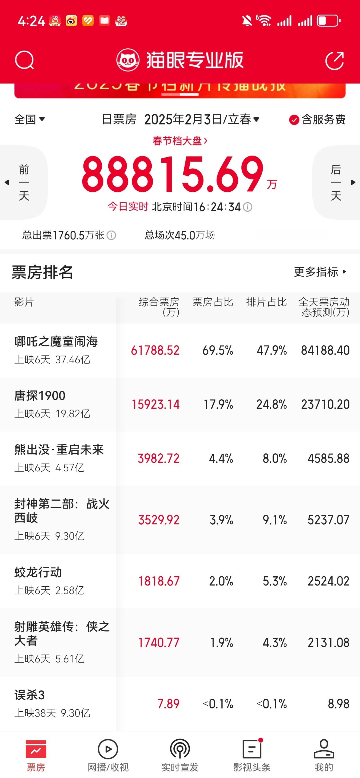 嘶，哪吒今日票房预测8.4亿，比昨天高了几千万啊 