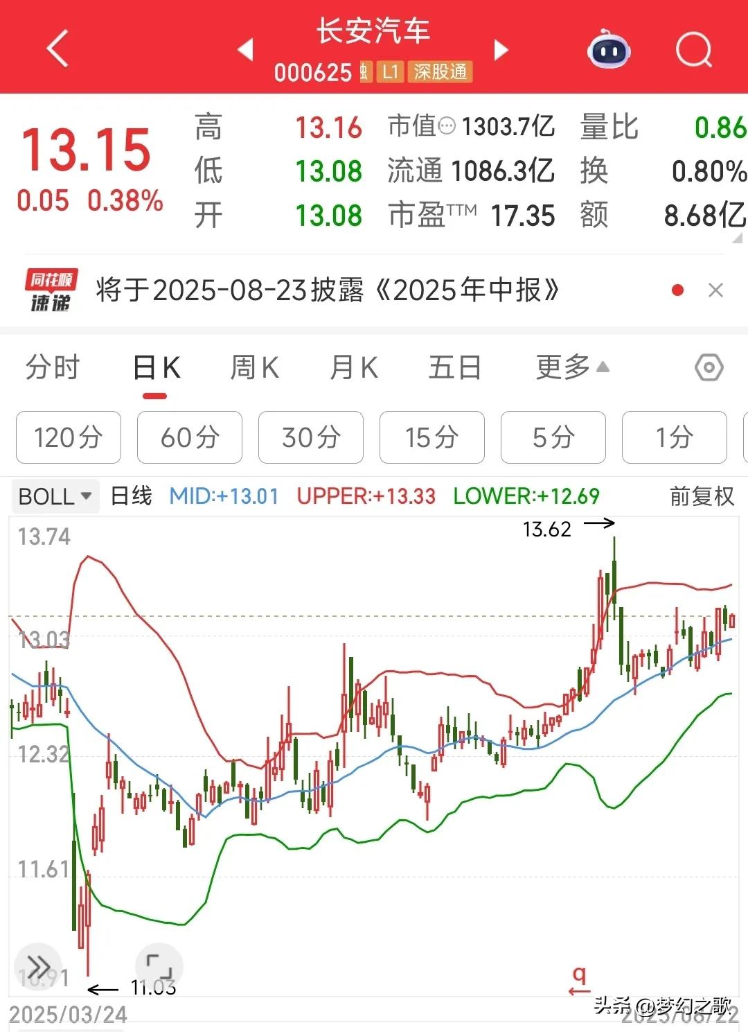 8分钱能玩一天，这也是是大市值股票里面的仙股了
长安汽车总市值1300亿，振幅只