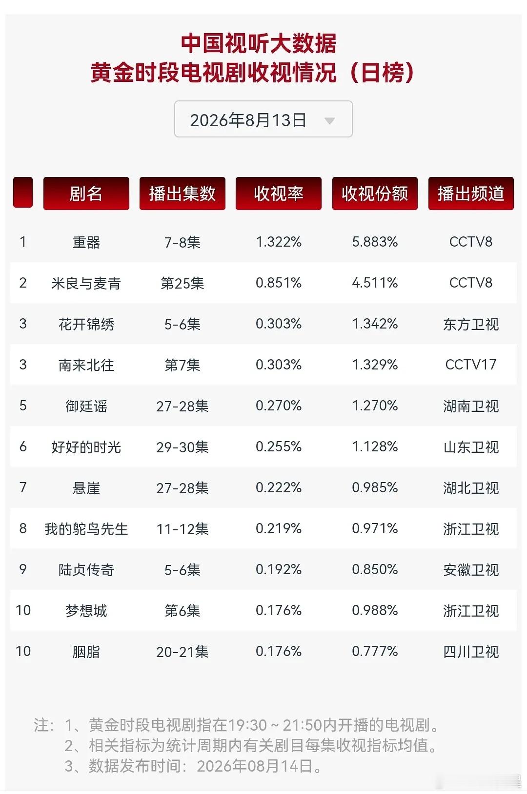 8.13 cvb重器怎么突然间又掉到1.322%了花开锦绣0.303%继续保持卫