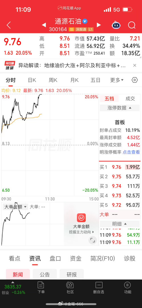 通源石油、潜能恒信加油加油加油