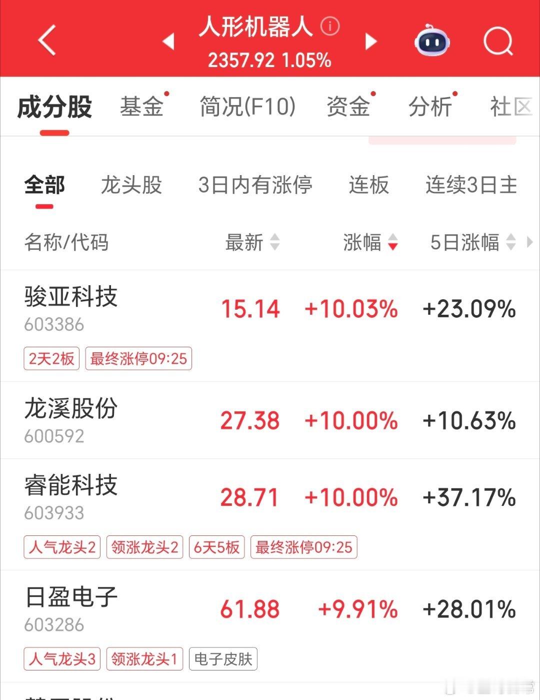 特朗普成立机器人工作组，人形机器人多股一字板涨停。摩尔线程12月5日上市，GPU