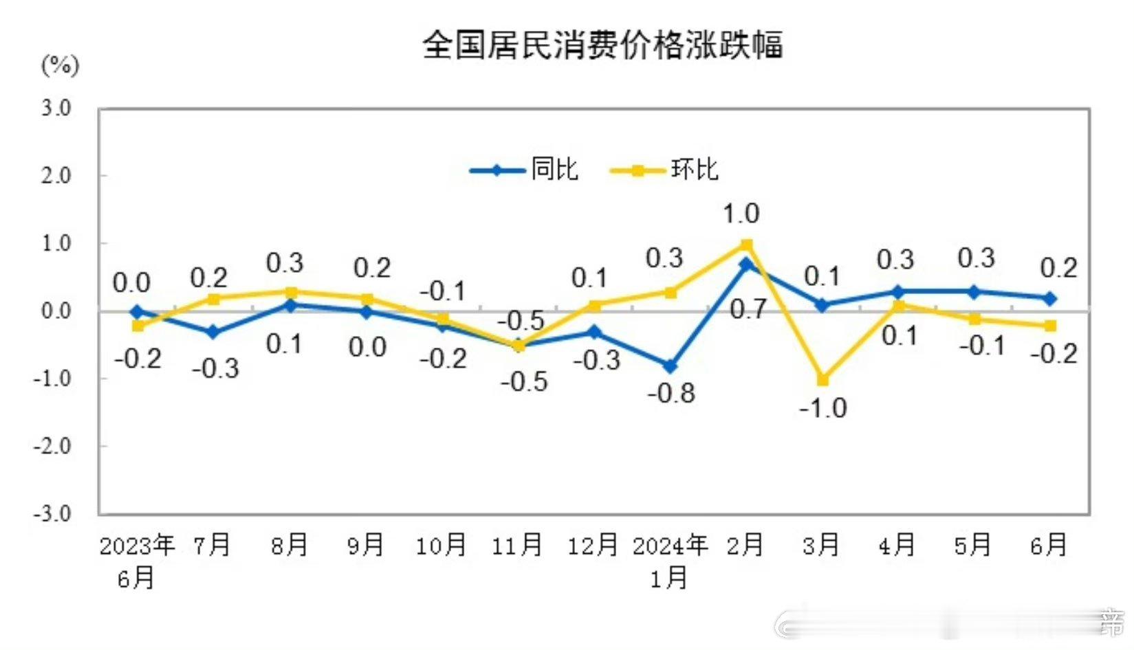 依旧在通缩#6月份CPI同比上涨0.2%# ​​​