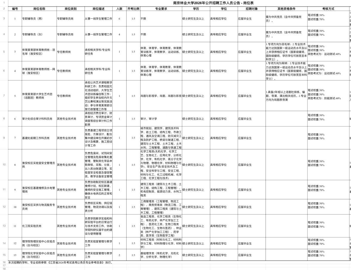 南京林业大学招聘22人！事业编！

🏫 单位名称: 南京林业大学
✨ 岗位亮点