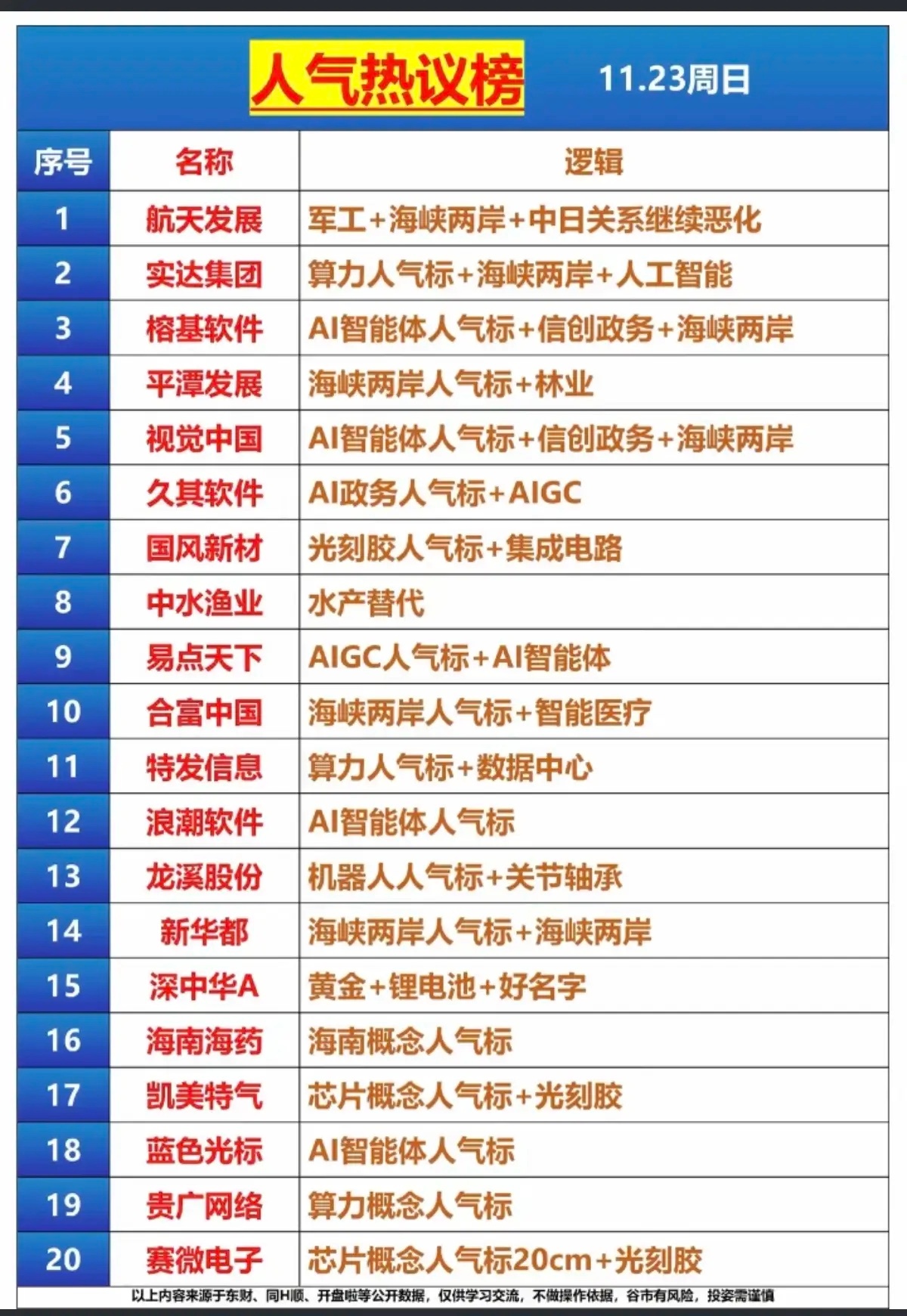 11.23周日   热门股票  周末人气榜！1.航天发展：军工+海峡两岸+反制2