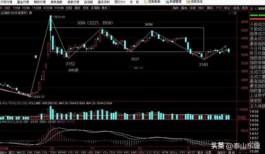 2.5上证指数缠论图解：日线一笔上3274点顶分型构造过程中
今日上证指数收盘3