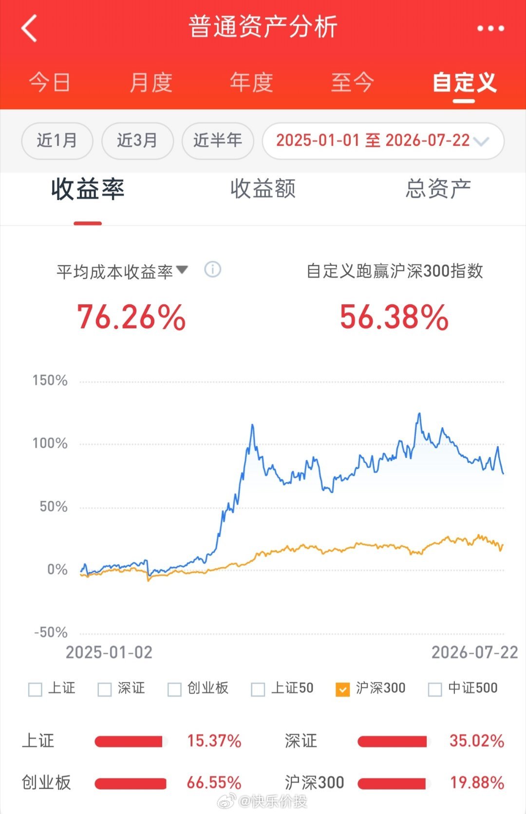 早盘上证指数略高开后围绕昨日收盘点位附近窄幅震荡整理，而科创50大幅下挫，收盘个