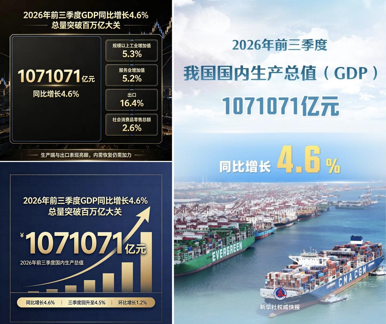 ✨中国今年前三季度GDP增速为4.6%

♞ 贫道个人认为，这个增速已经是很厉害