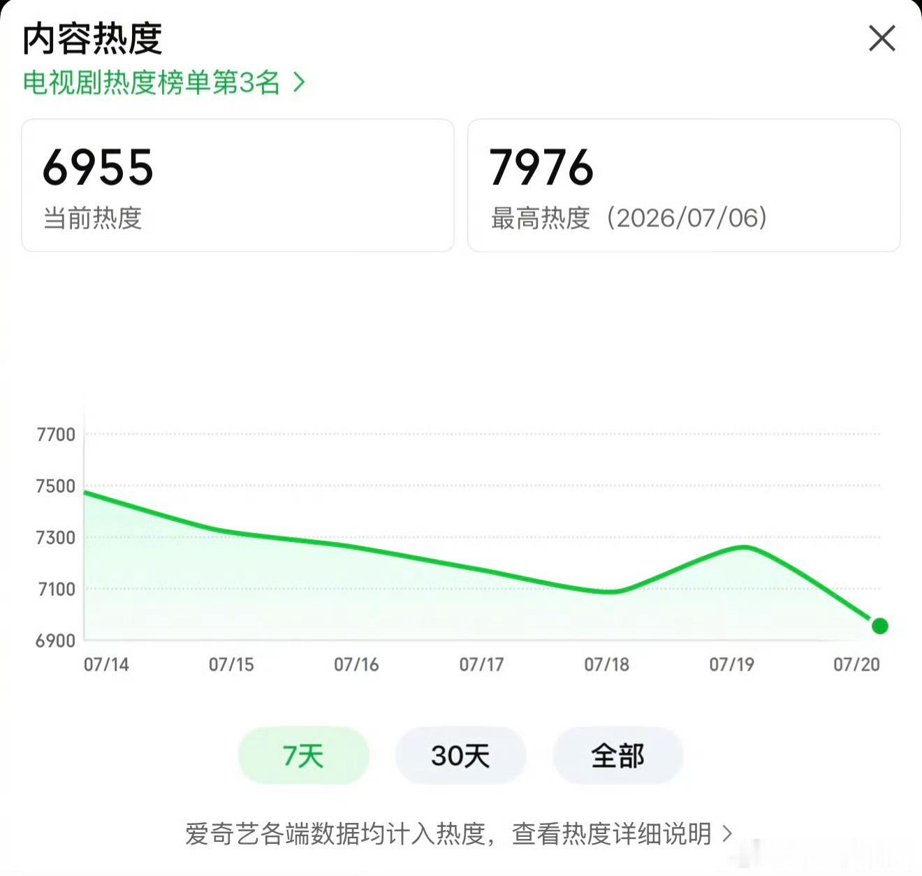 灿如繁星 数据异常虞书欣是这部剧的扛剧大女主，居然数据异常，难道真的是男主的问题