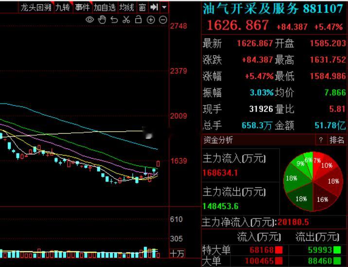 打仗都在抢石油a股