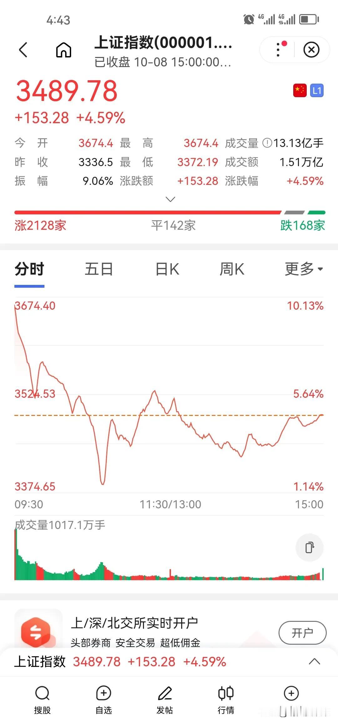 今天8号了，多少股民磨拳擦掌准备了一个小长假的资金正式进入股市，疯狂的股民，疯长