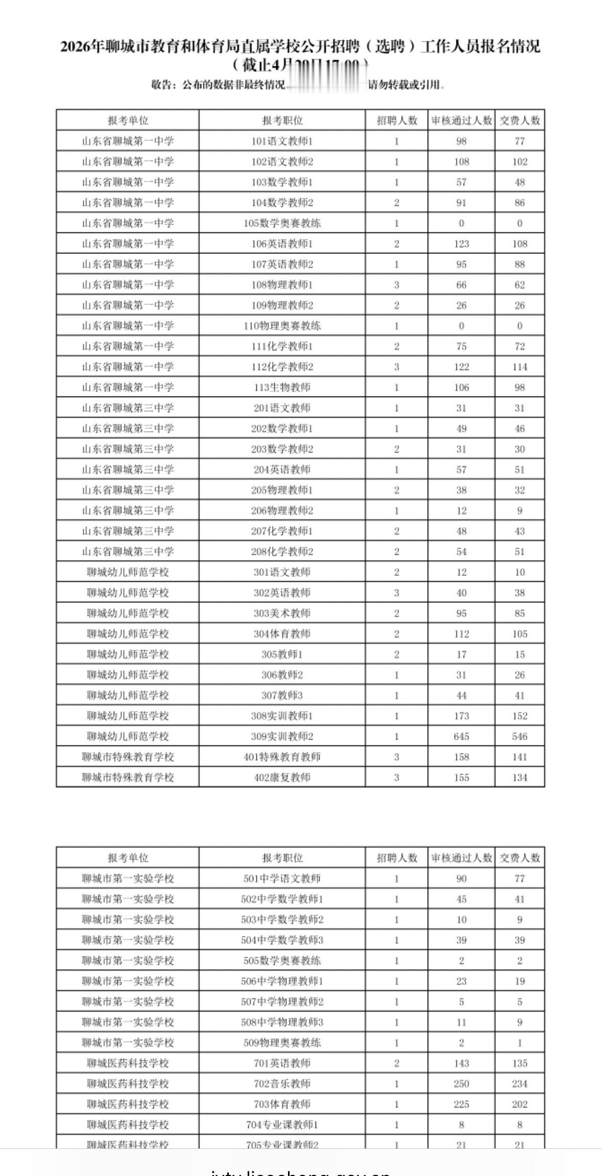 速看！聊城教体局直属学校招聘报名情况

📌 发布单位：聊城市教育和体育局
📌
