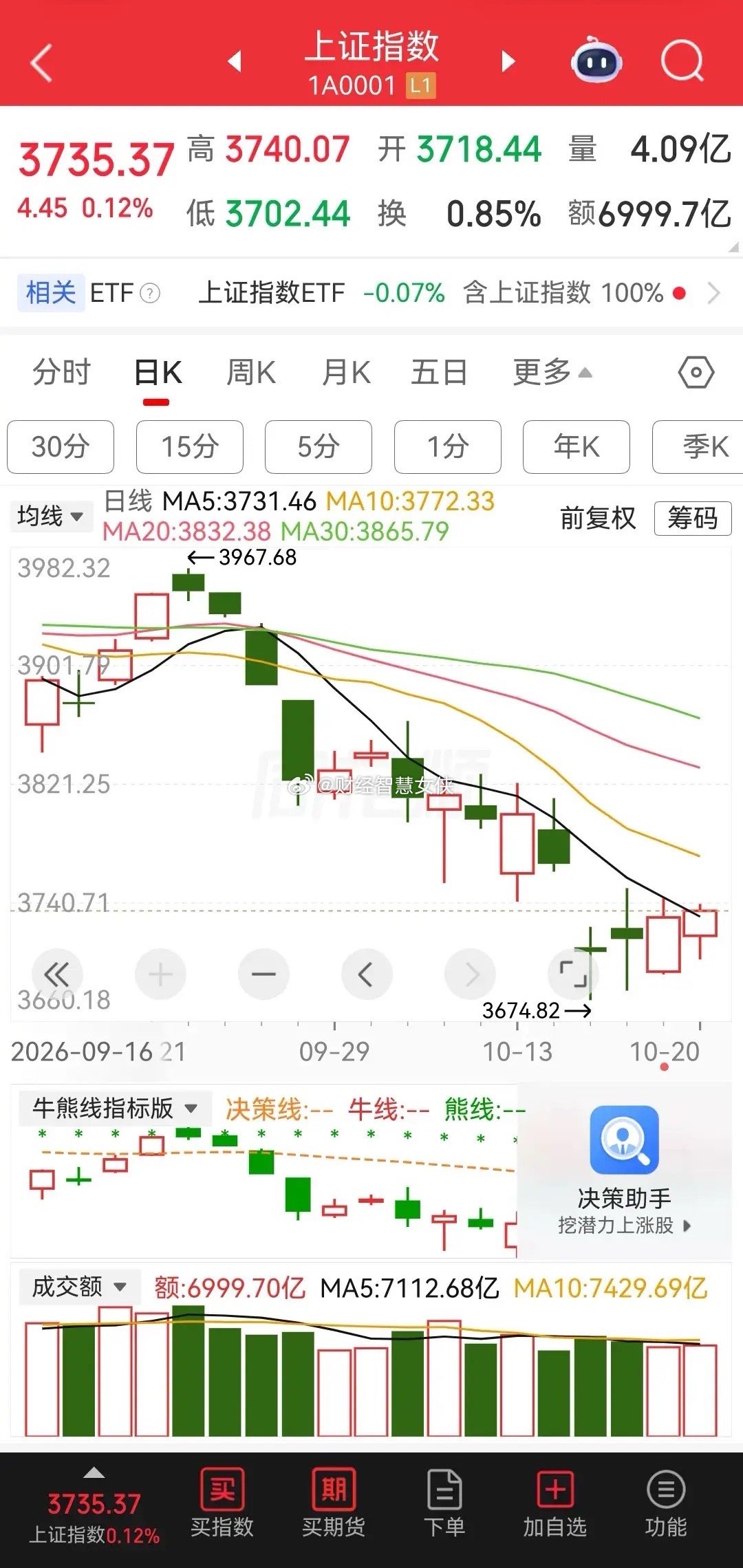 今天科技芯片股刚超跌反弹一天，盘后人工智能，DeepSeek就迎来利空消息！美政