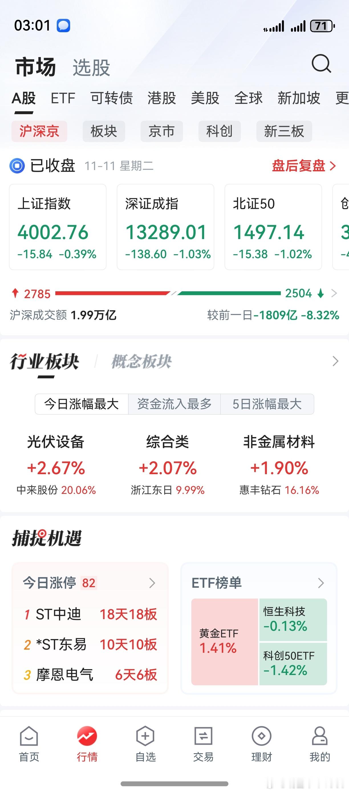 老鸭一记骚操作，成了小鱼干。今天个股还可以，偏偏跌了老鸭的！创业板本周收阴线过程