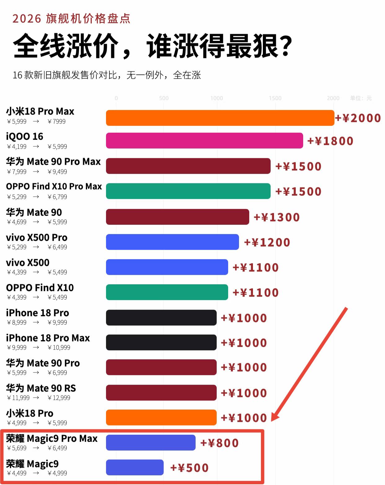 盘点2026年旗舰手机涨价排名，小米18 Pro Max涨价最狠，荣耀Magic