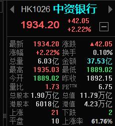 中资银行暴涨，内地银行股还有很大空间；

目前内银涨幅0.85%  估计会拿下超