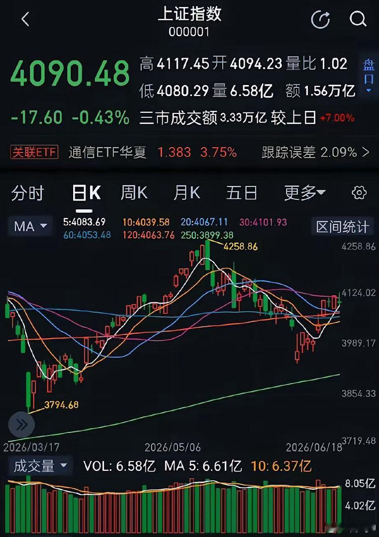A股市值版图迎来历史性重塑A股科技股还在涨，越来越高了！A股两融余额突破了2.8