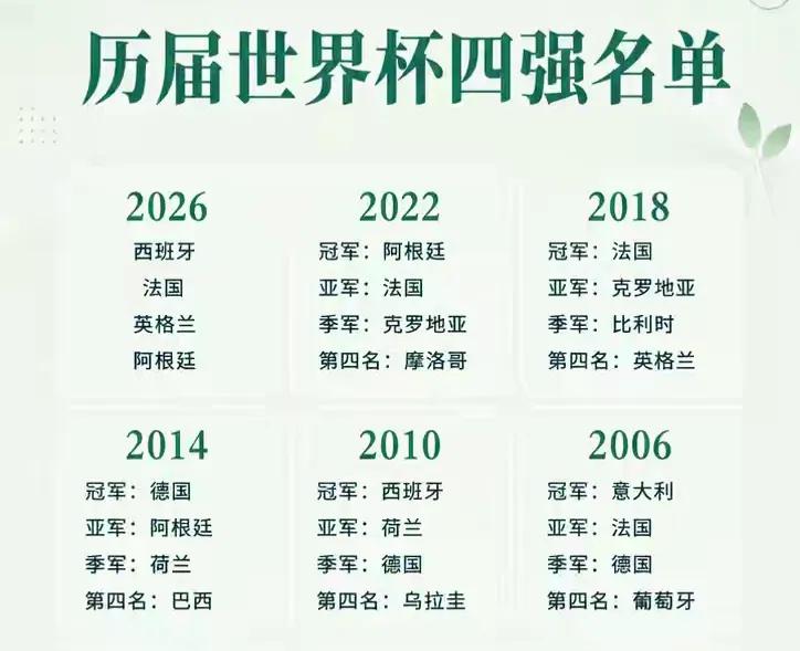 看出来规律没有？
2010年冠军:西班牙；
2014年：德国；
2018年：法国