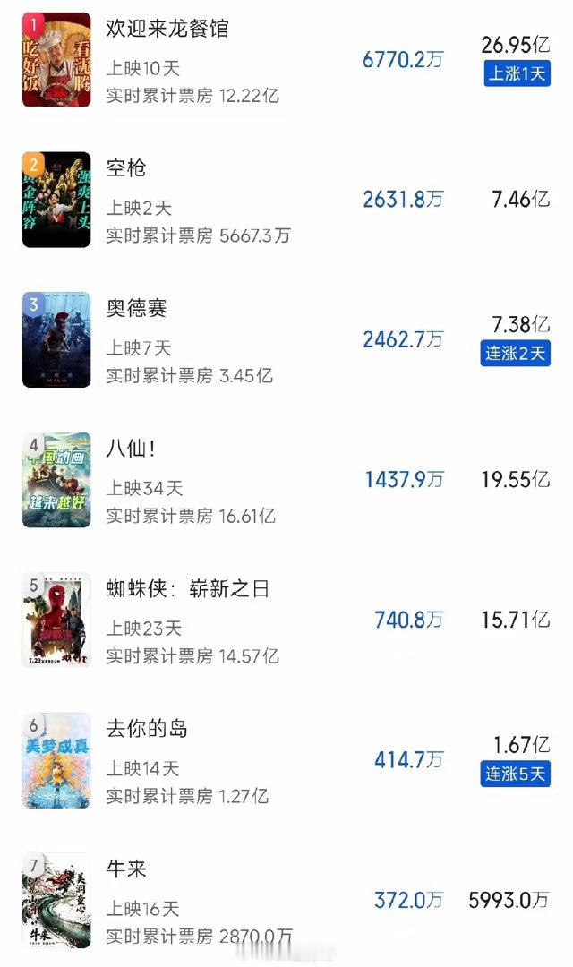 1.35亿票房幻想破灭，《牛来》最新预估总票房被打回原形！网友:打脸来的真快！曾