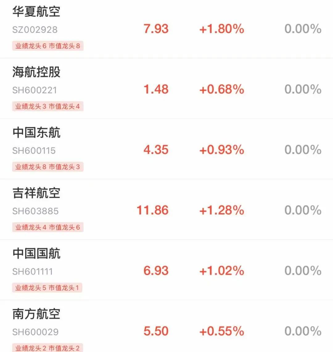 【航空股普涨】5月28日，A股集体低开。截至发稿，沪指跌0.33%、深证成指跌0