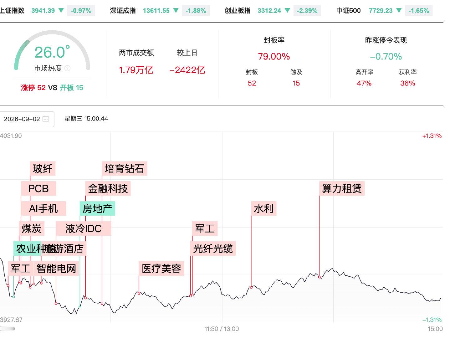 【A股缩量2422亿】9月2日，A股全天震荡调整，创业板指跌超2%。沪深两市成交