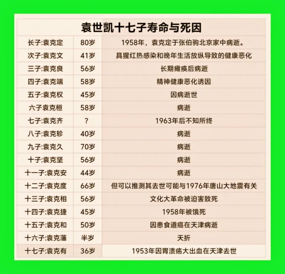 袁世凯十七子寿命与死因。民国大总统袁世凯可谓是风光一时，可他死后，他的...