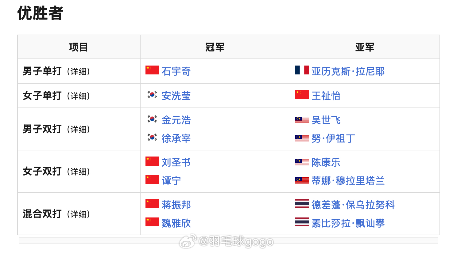 2026年日本羽毛球公开赛 男单：石宇奇🇨🇳女单：安洗莹🇰🇷男双：金元昊