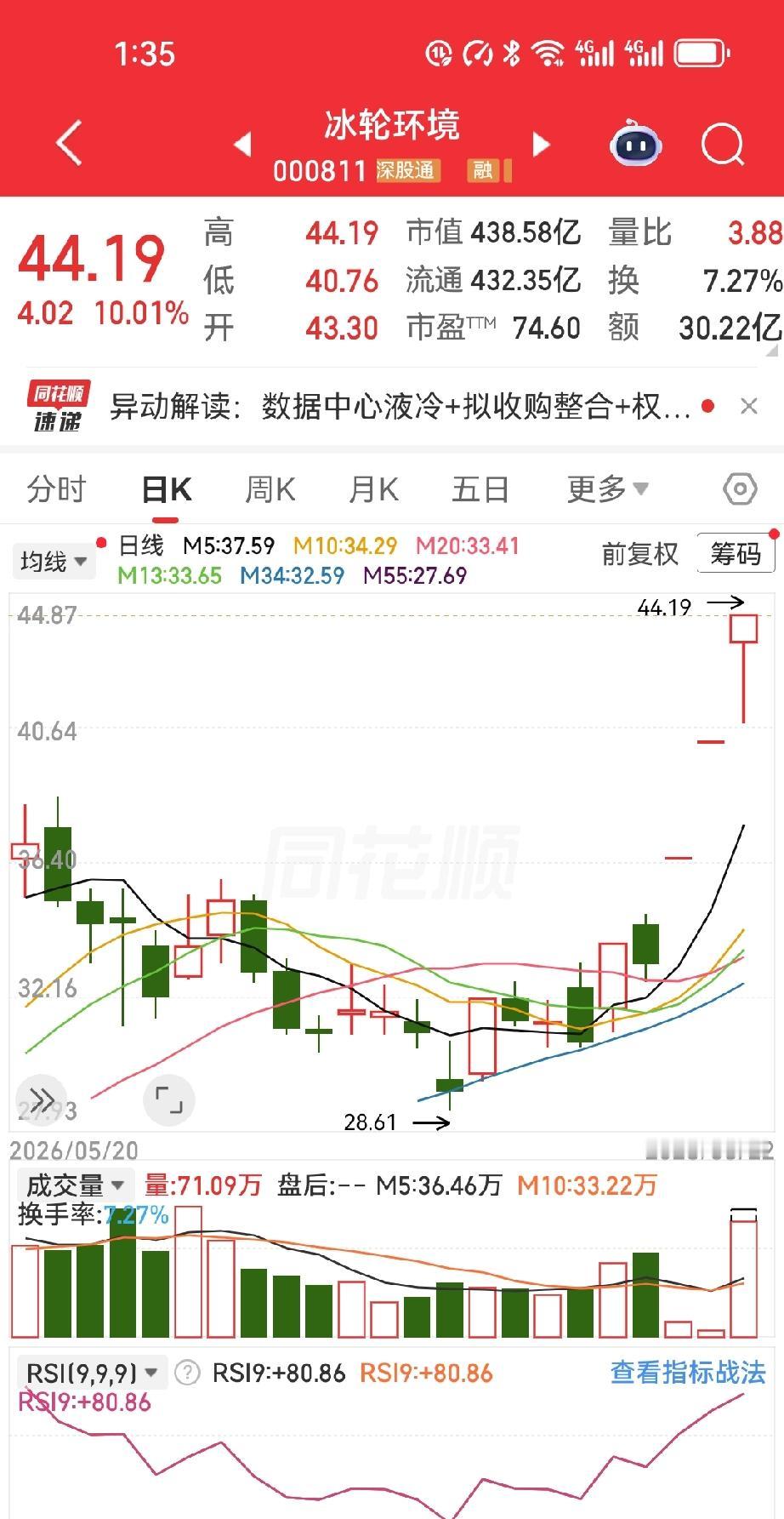 9块买，8块割，涨到40块。我把大腿都拍烂了。

2015年牛市尾巴，我干了件蠢