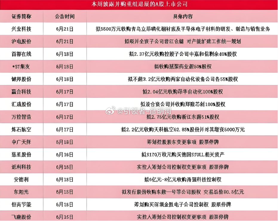 A股并购重组热潮再起，磷化铟衬底与半导体材料成焦点，相关股票下周或将迎来催化。本