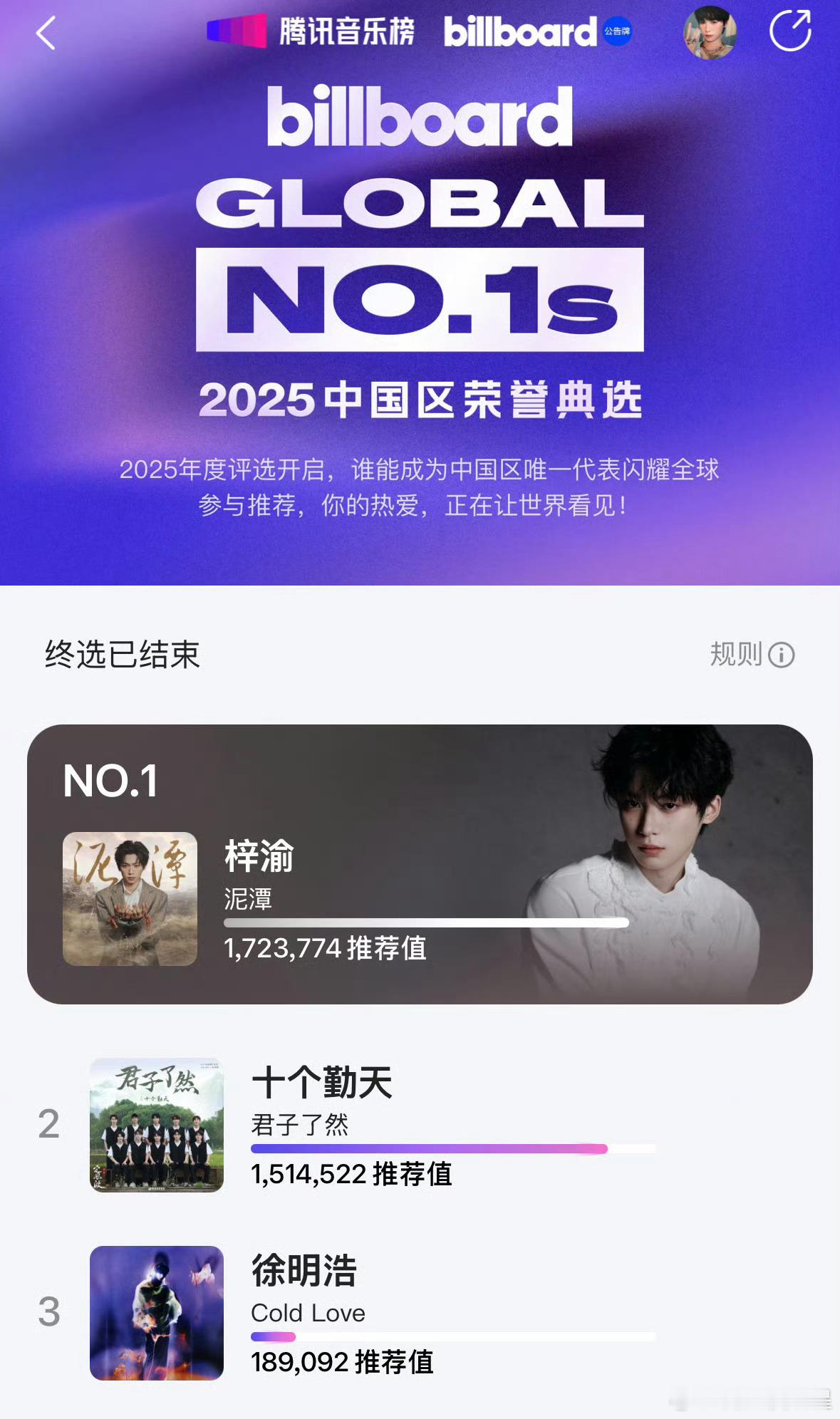 恭喜梓渝先生喜提中国区第一！我已经脑补出专访画面了——记者：“对粉丝把你投到第一