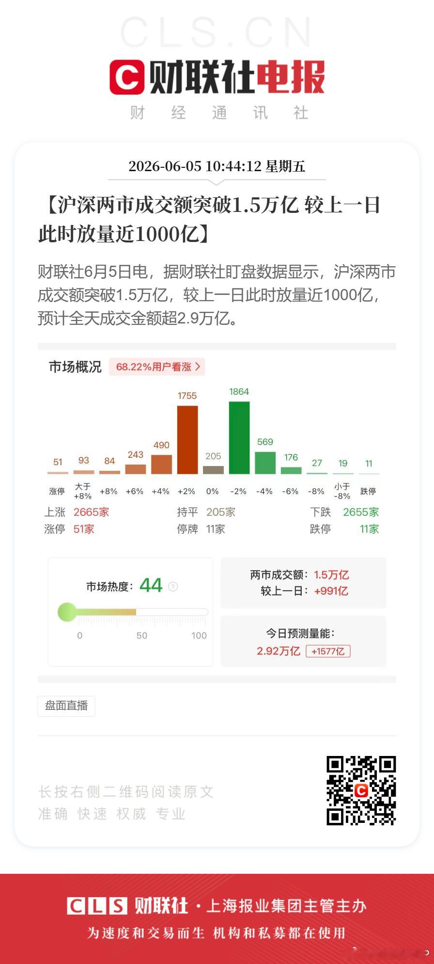 【沪深两市成交额突破1.5万亿 较上一日此时放量近1000亿】财联社6月5日电，