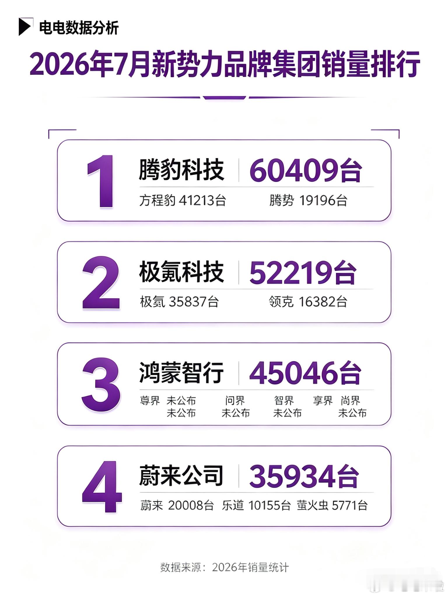 2026年7月新势力单一品牌销量排名（部分）：1、零跑：101267台2、方程豹