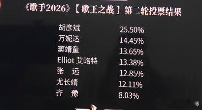 胡彦斌第二轮第一胡彦斌第二轮也是第一名！胡彦斌第二轮第一名歌手排名