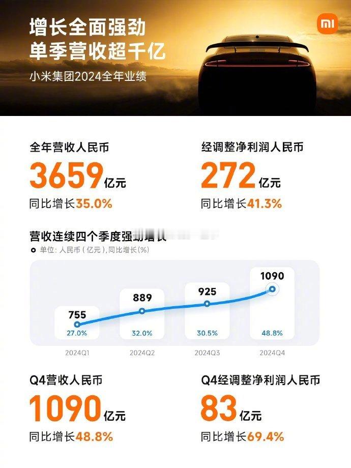 【小米集团：全年营收3659亿元人民币！汽车销量狂飙，雷军赢麻了！】小米集团公布