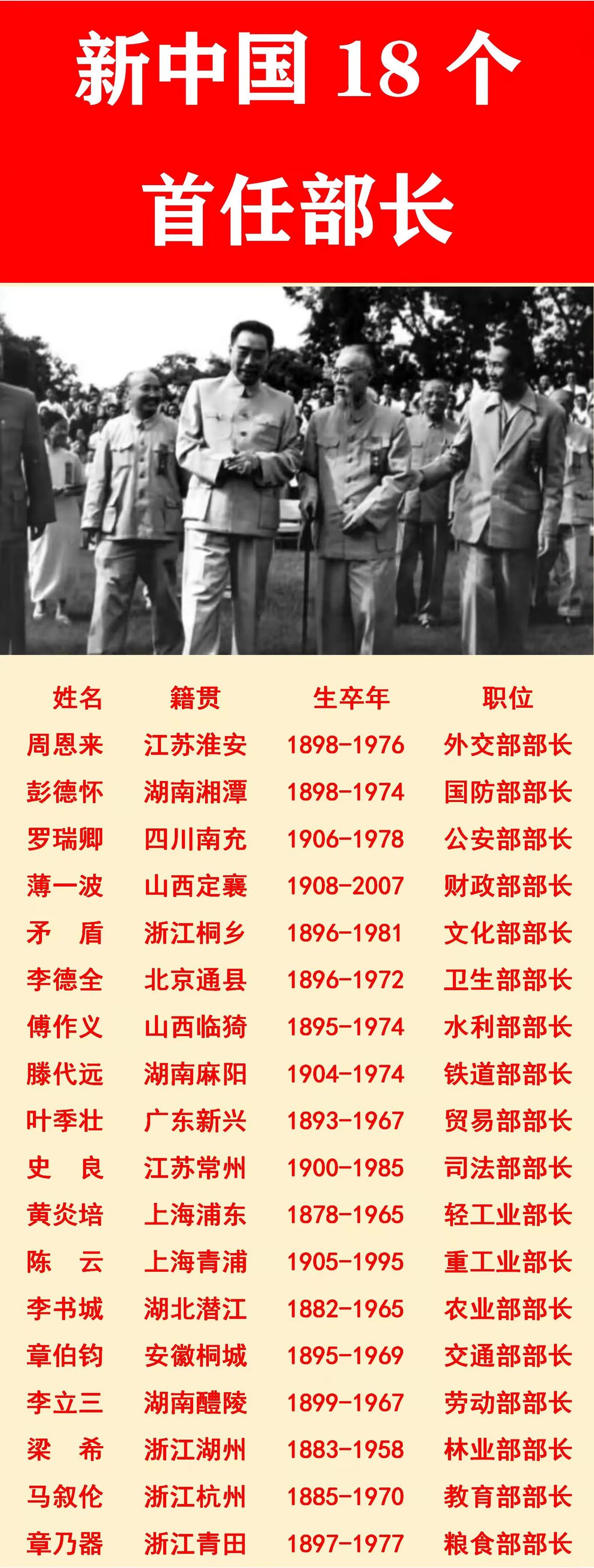 茅盾：新中国首任文化部部长；
滕代远：新中国首任铁道部部长；
黄炎培：新中国首任