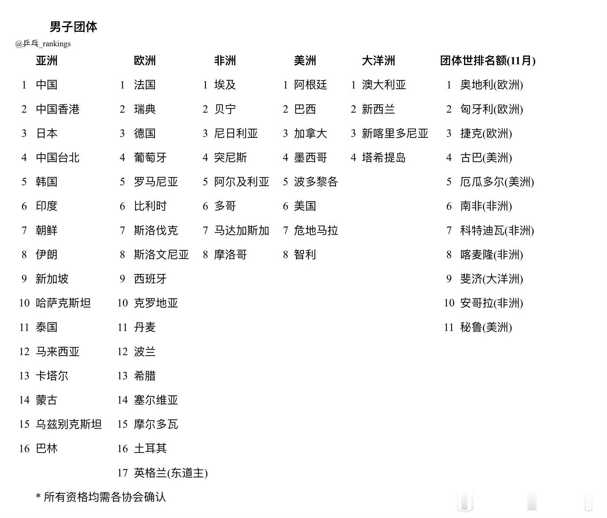 获得2026伦敦团体世乒赛资格的协会伦敦世乒赛倒计时100天