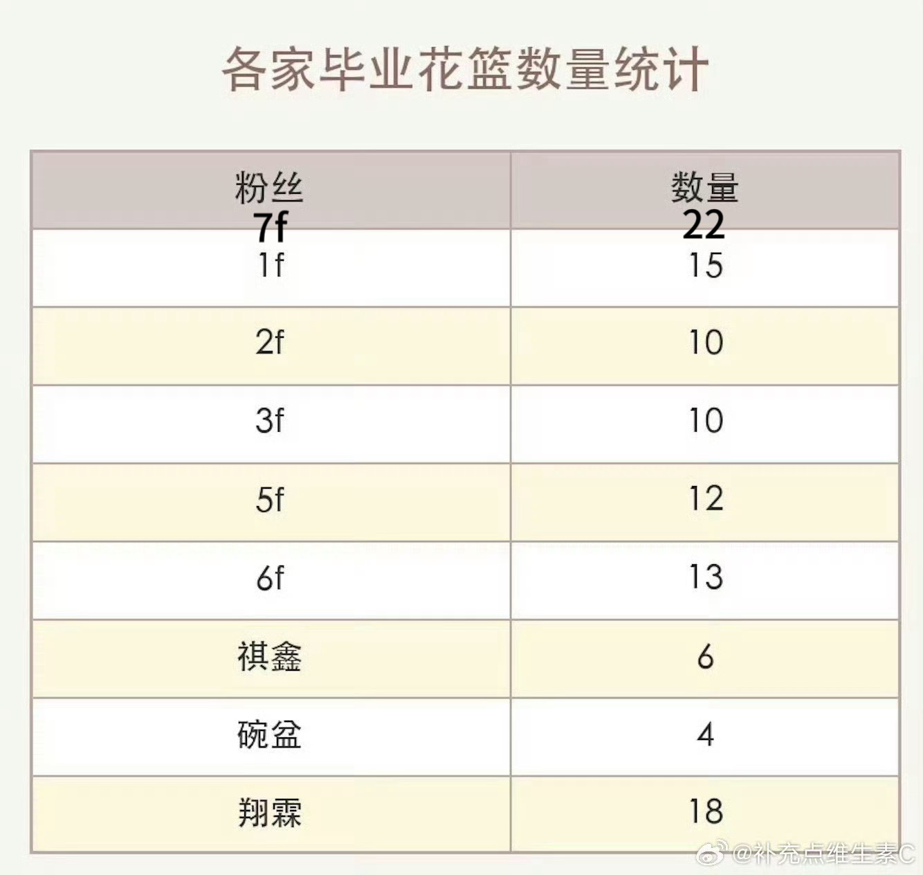 贺峻霖  龙葵家一分没🌸但指点江山，分币梅花但爱钻樱子娘裙底，数量和审美都比不