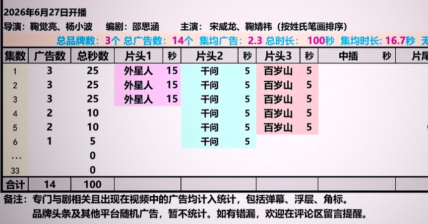千香这部积压剧有广，挺不错的了！ 