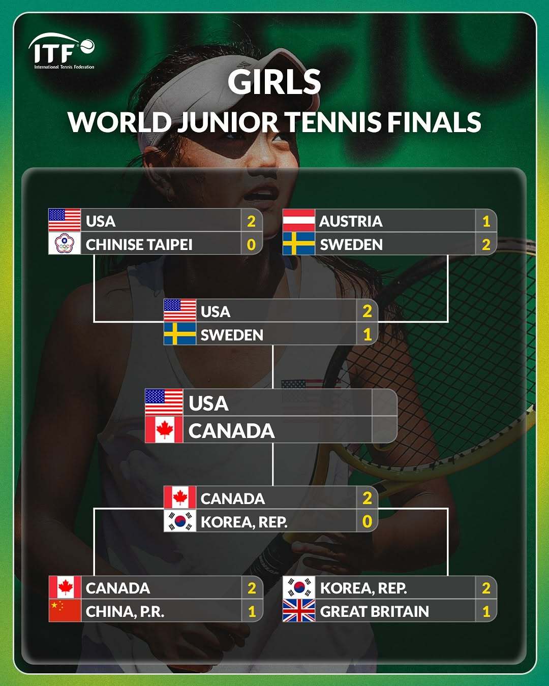 2025ITF世界青少年网球团体赛决赛对阵女子组：美国 v 加拿大男子组：美国 