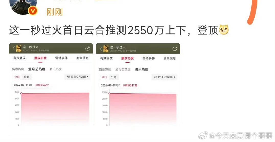 张凌赫 王楚然 这一秒过火首日云合推测2550万左右 ，高开了 